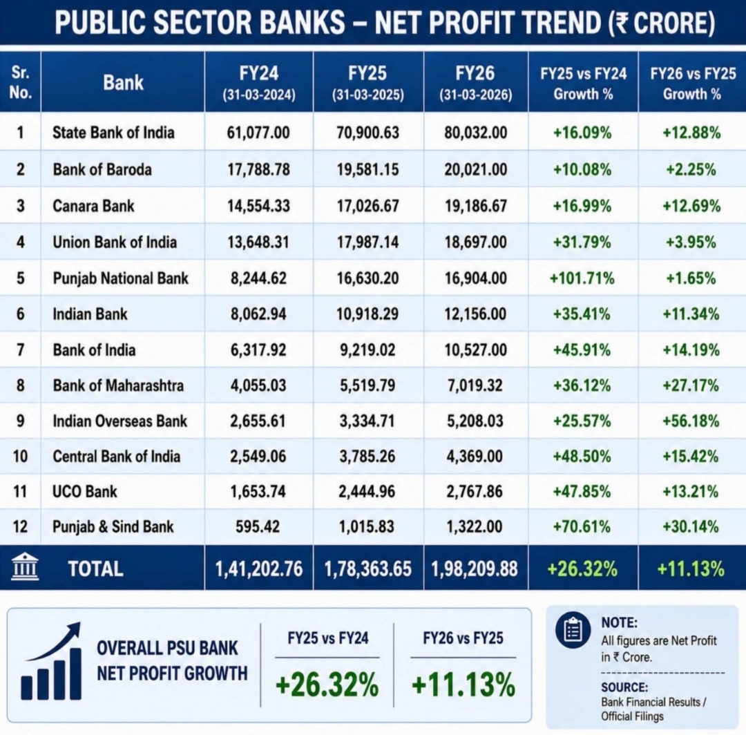 Public Sector Banks - Net Profit Trends