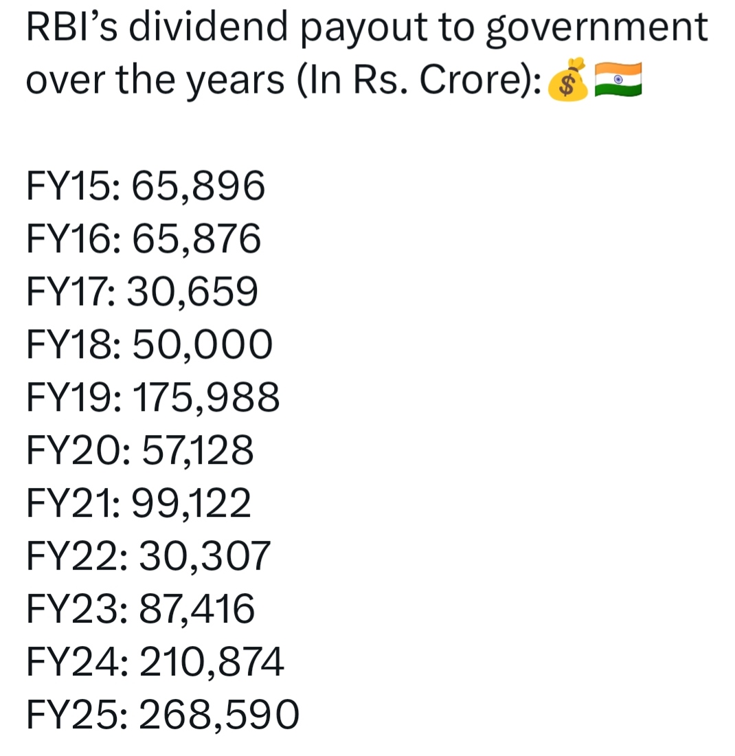 RBI Divided the Payout to Government Over the Years