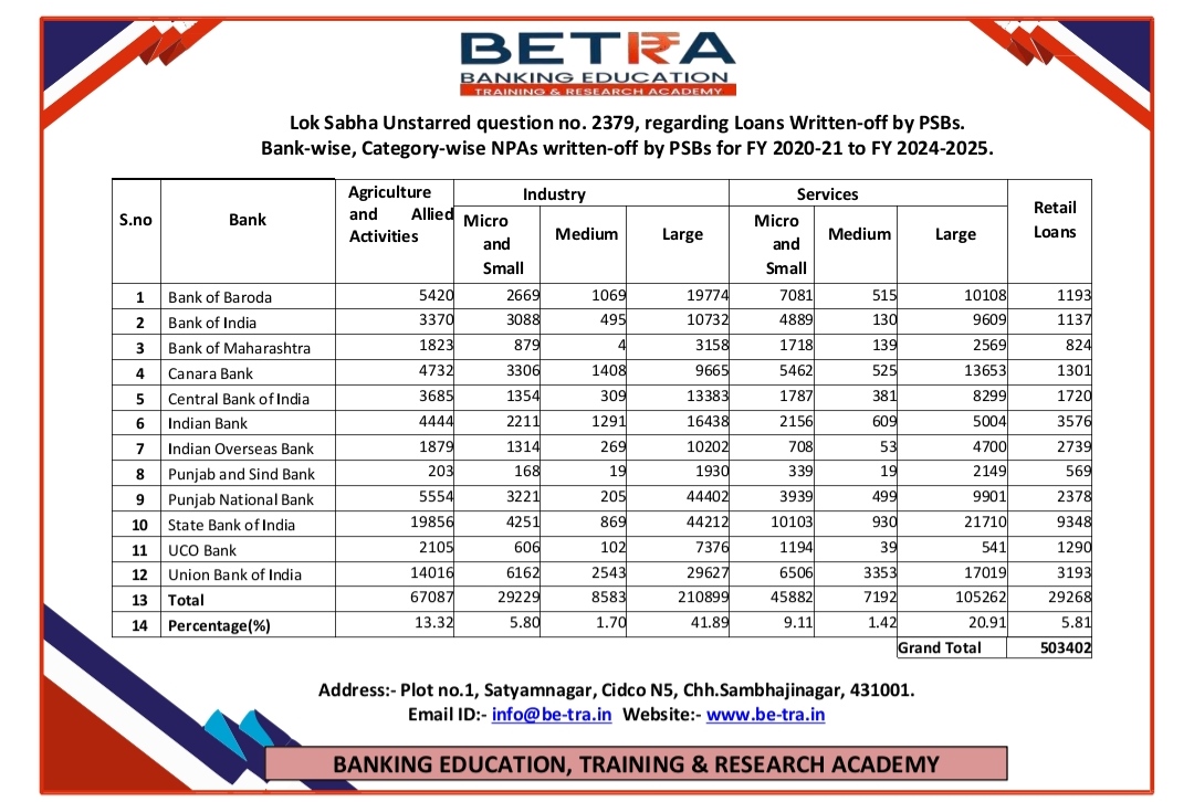 Lok Sabha Unstarred question no. 2379, regarding Loans Written-off by PSBs.Bank-wise, Category-wise NPAs written-off by PSBs for FY 2020-21 to FY 2024-2025.