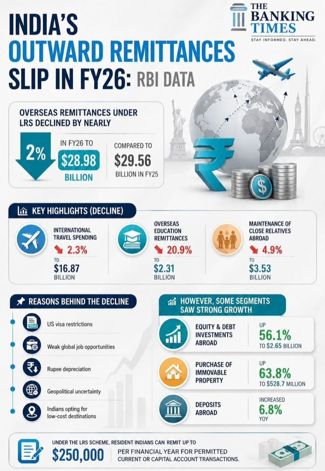 India’s Outward Remittances Slip in FY 2026 : RBI Data