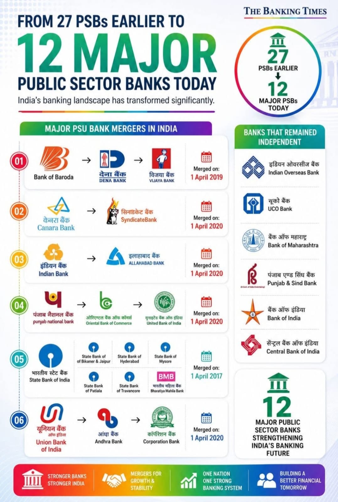 12 Major Public Sector Banks Today